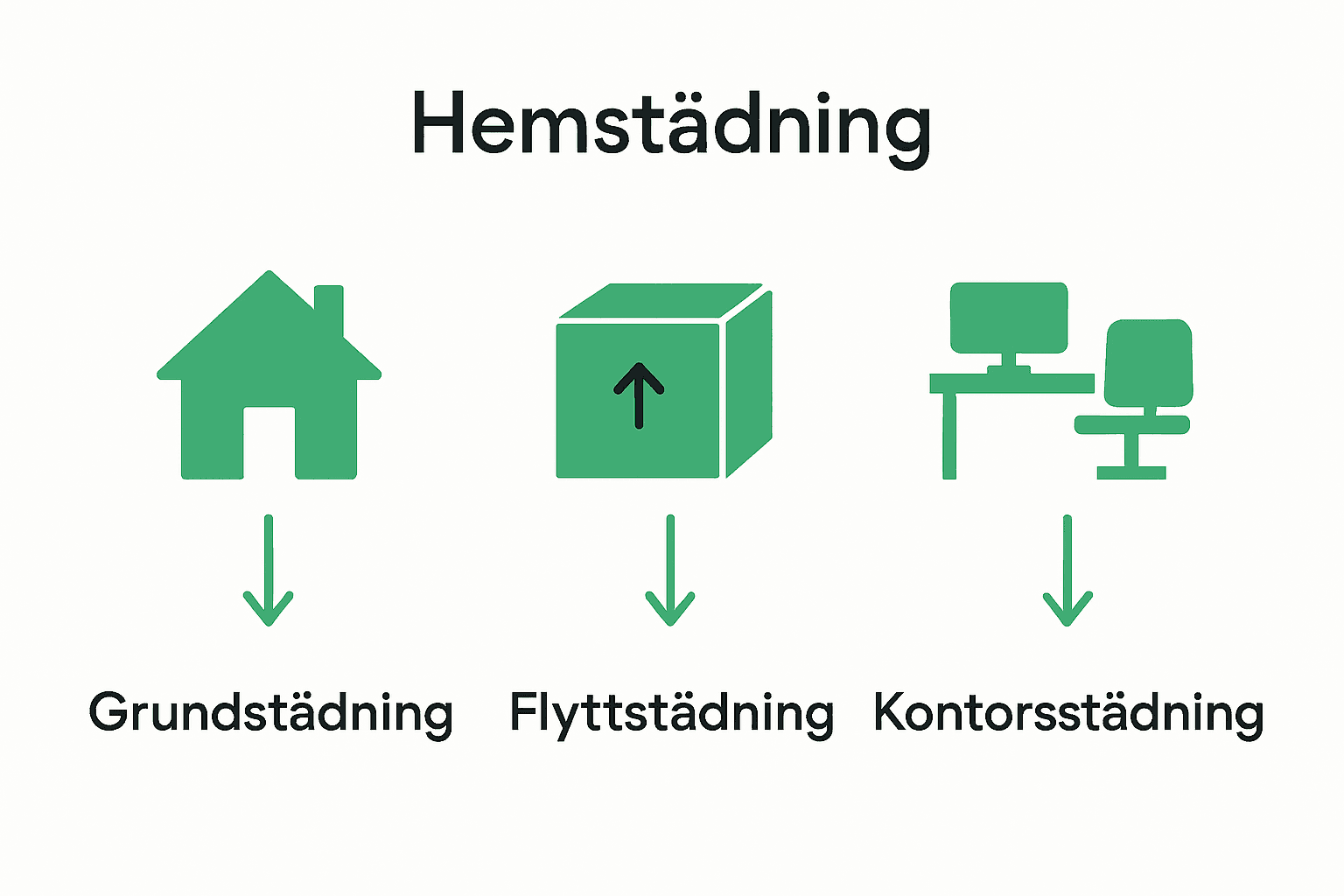1763050687330_Infografik-typer-av-hemstadningstjanster-med-ikoner-och-korta-beskrivningar_QLzj4crNCMr4oUD3pjVdu.png